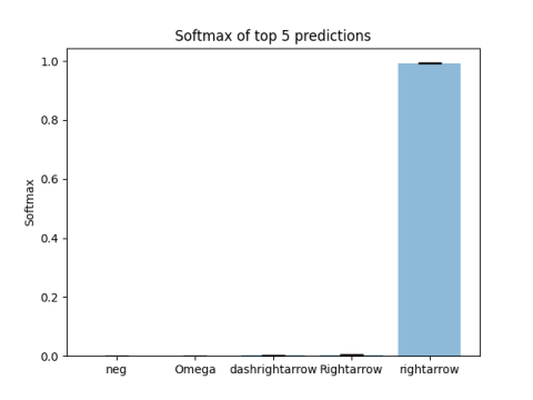 Softmax of the top-5 classes with error bars