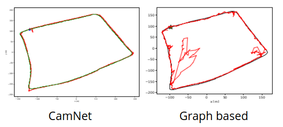 Visual comparison of the results to CamNet